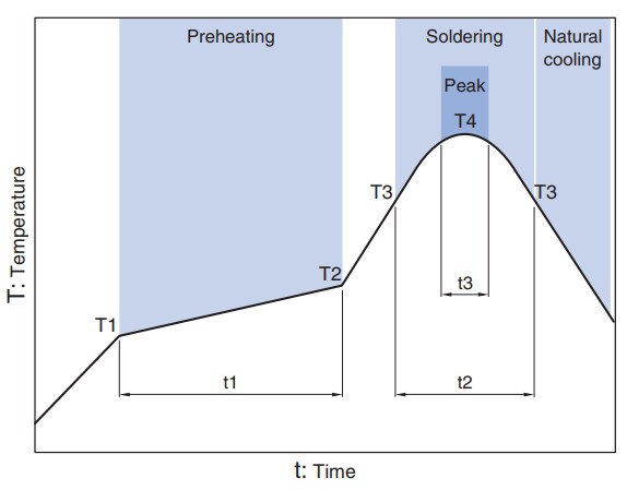 Chart - TDK MHQ-P High-Frequency Circuit Ceramic Inductors